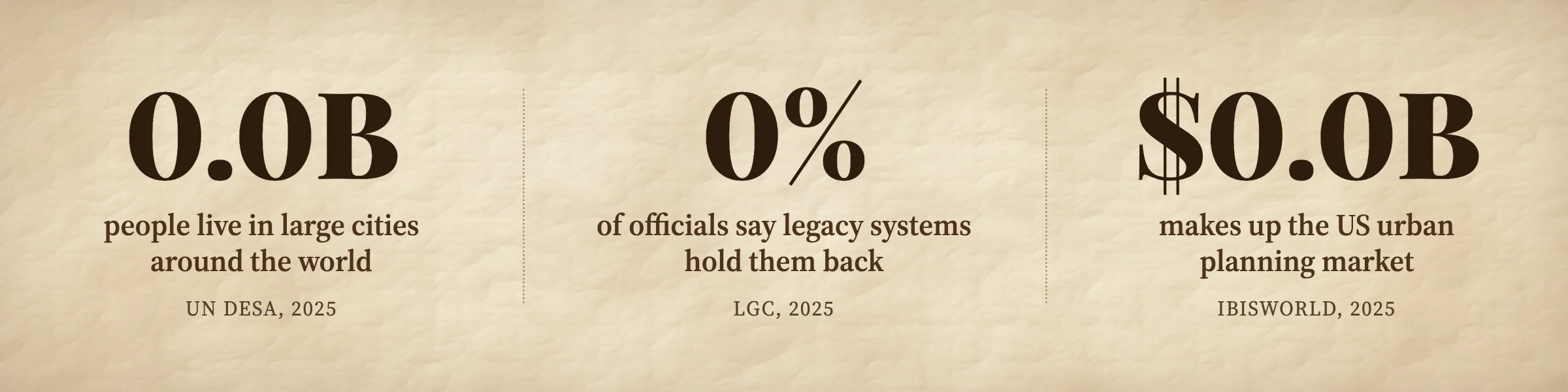 3.7B people live in cities · 49% of officials say legacy systems hold them back · $3.9B US urban planning market